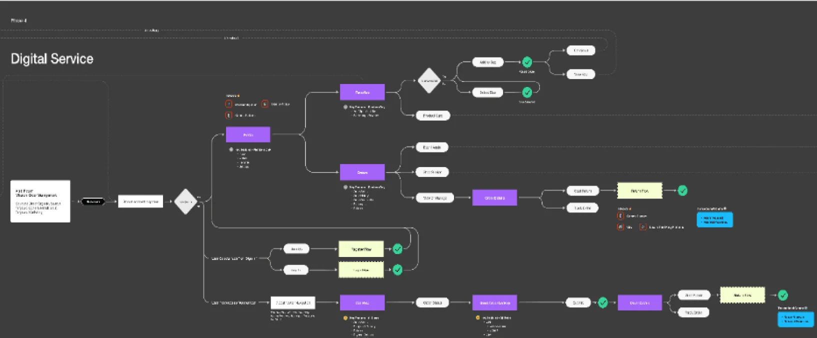 Digital service map: the runner’s path through booking, analysis and follow-up, broken into touchpoints
